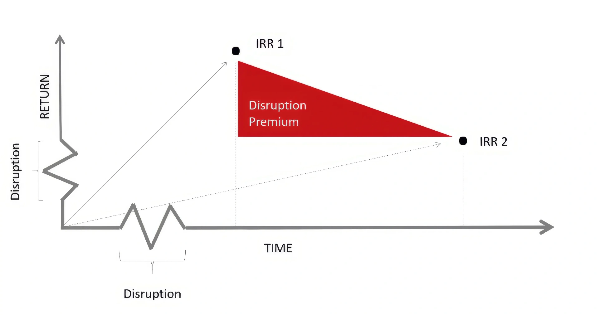 Disruption Premium chart showing return vs time with IRR comparison